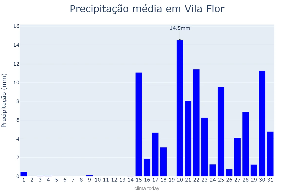 Precipitação em janeiro em Vila Flor, Bragança, PT