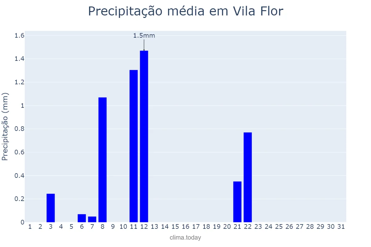 Precipitação em julho em Vila Flor, Bragança, PT