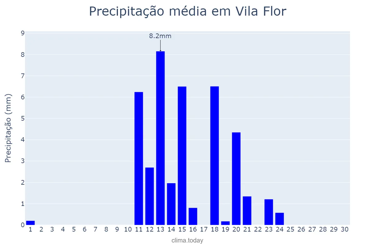 Precipitação em junho em Vila Flor, Bragança, PT
