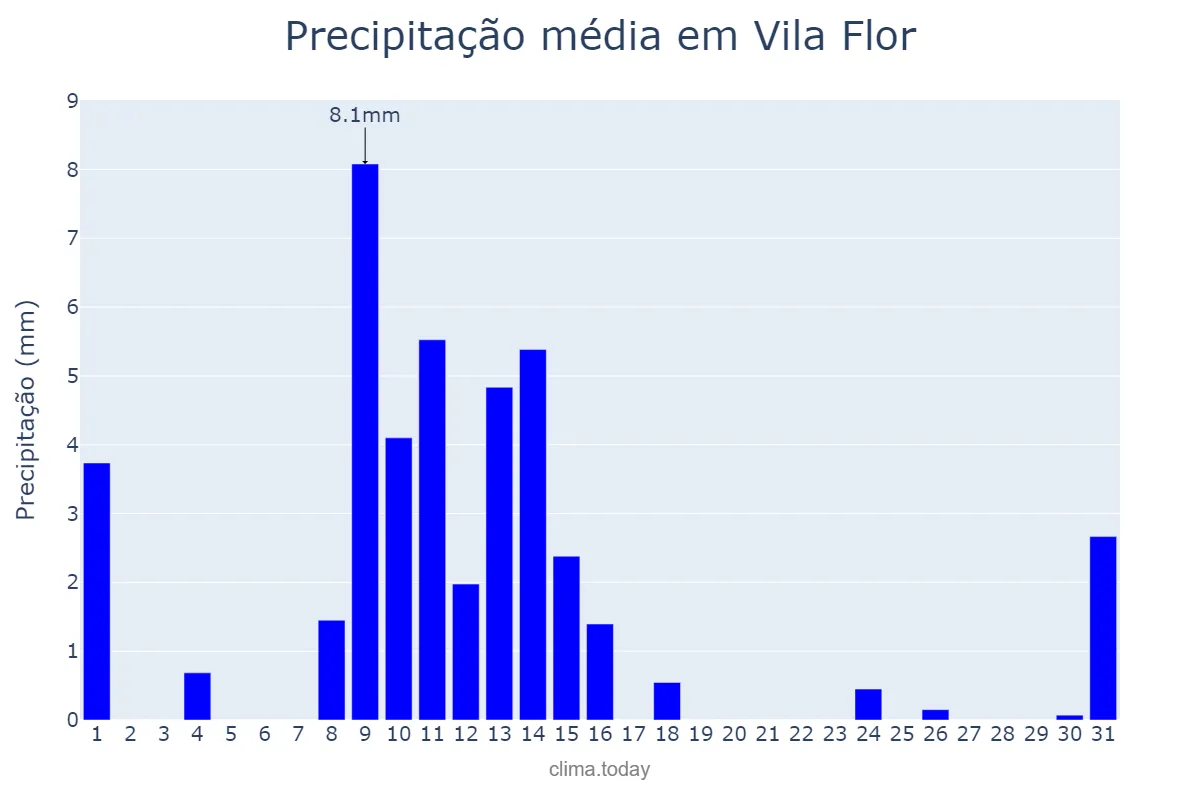 Precipitação em maio em Vila Flor, Bragança, PT