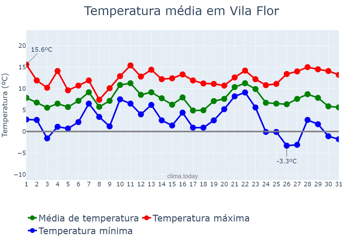 Temperatura em dezembro em Vila Flor, Bragança, PT