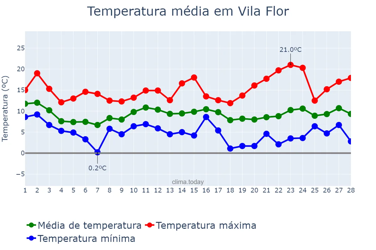Temperatura em fevereiro em Vila Flor, Bragança, PT