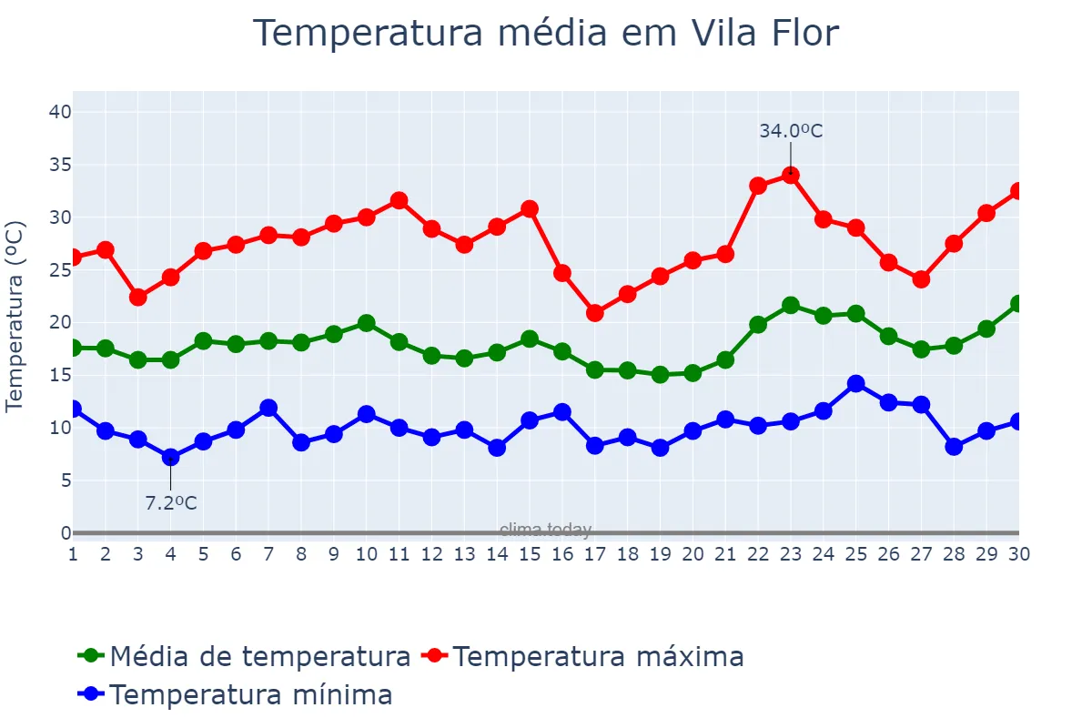 Temperatura em junho em Vila Flor, Bragança, PT