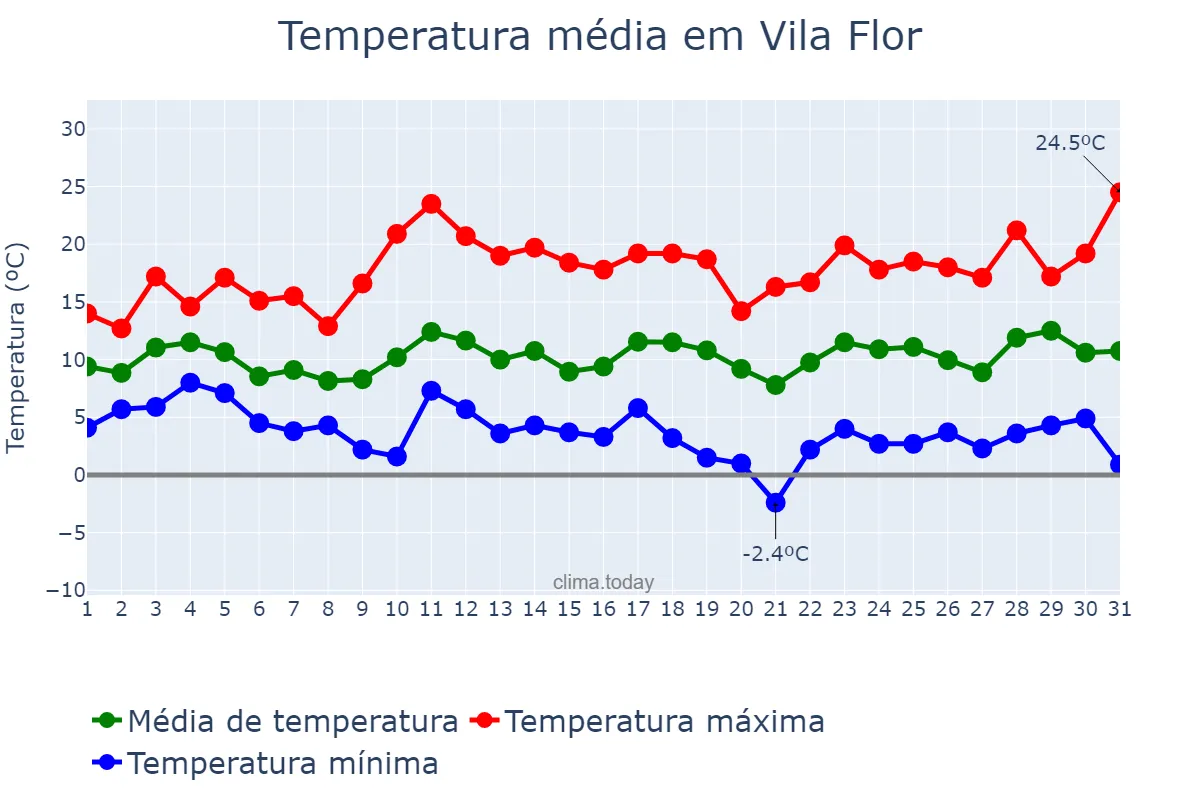 Temperatura em marco em Vila Flor, Bragança, PT