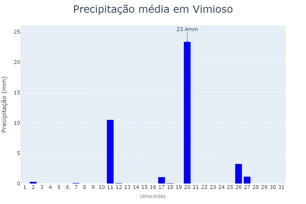 Precipitação em agosto em Vimioso, Bragança, PT