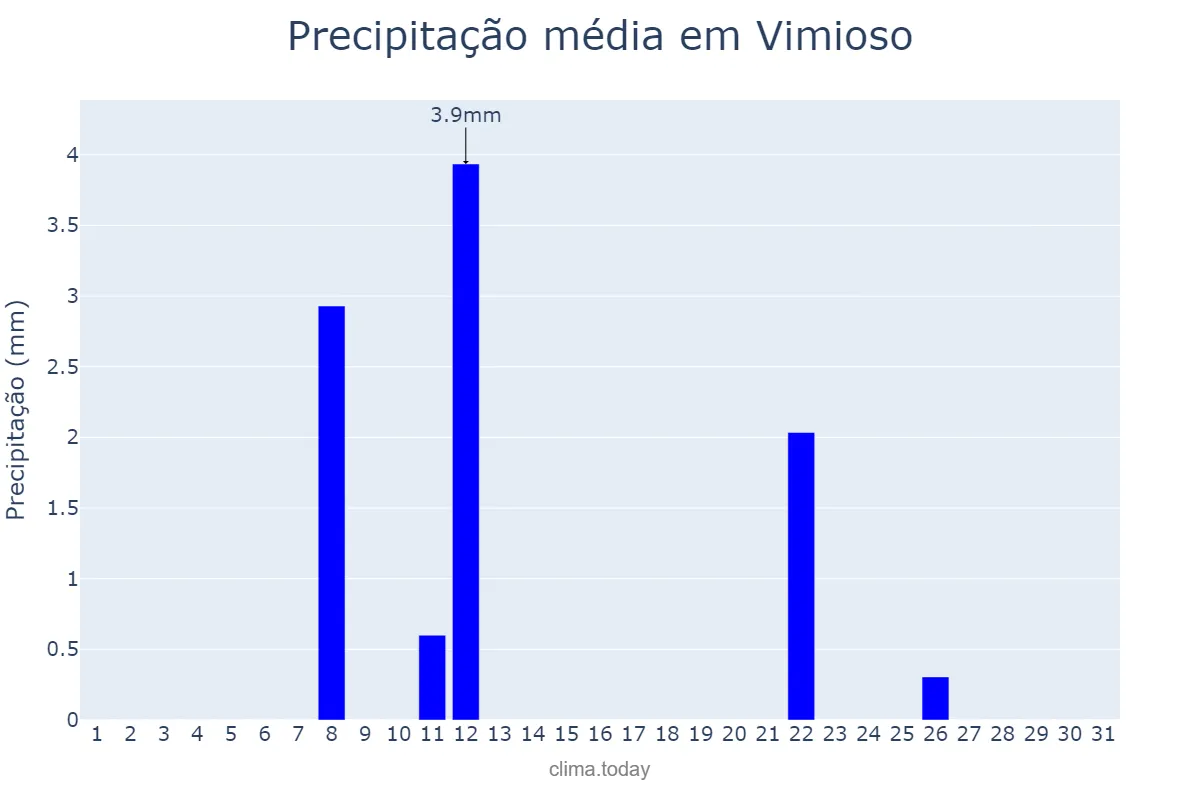 Precipitação em julho em Vimioso, Bragança, PT