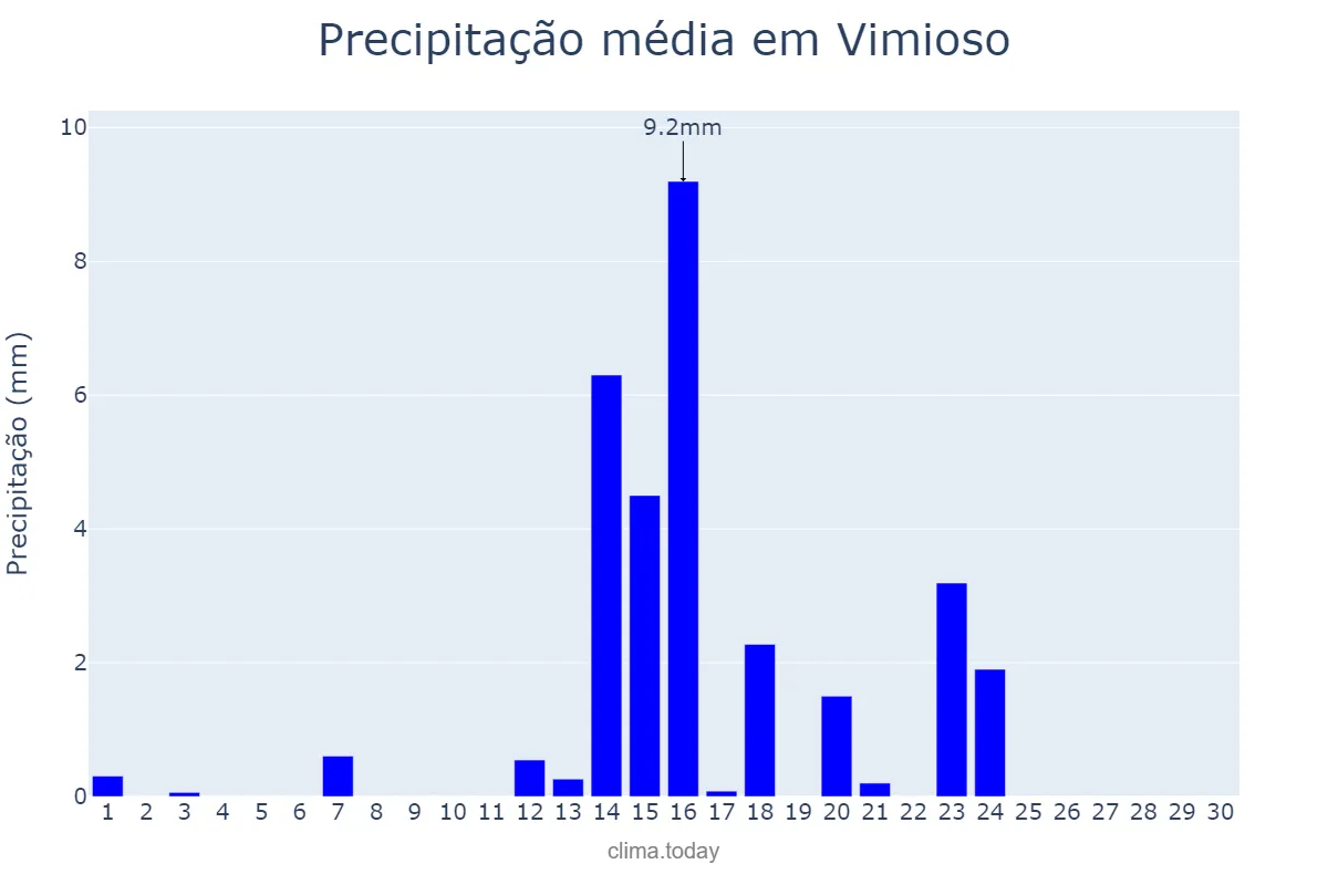 Precipitação em junho em Vimioso, Bragança, PT