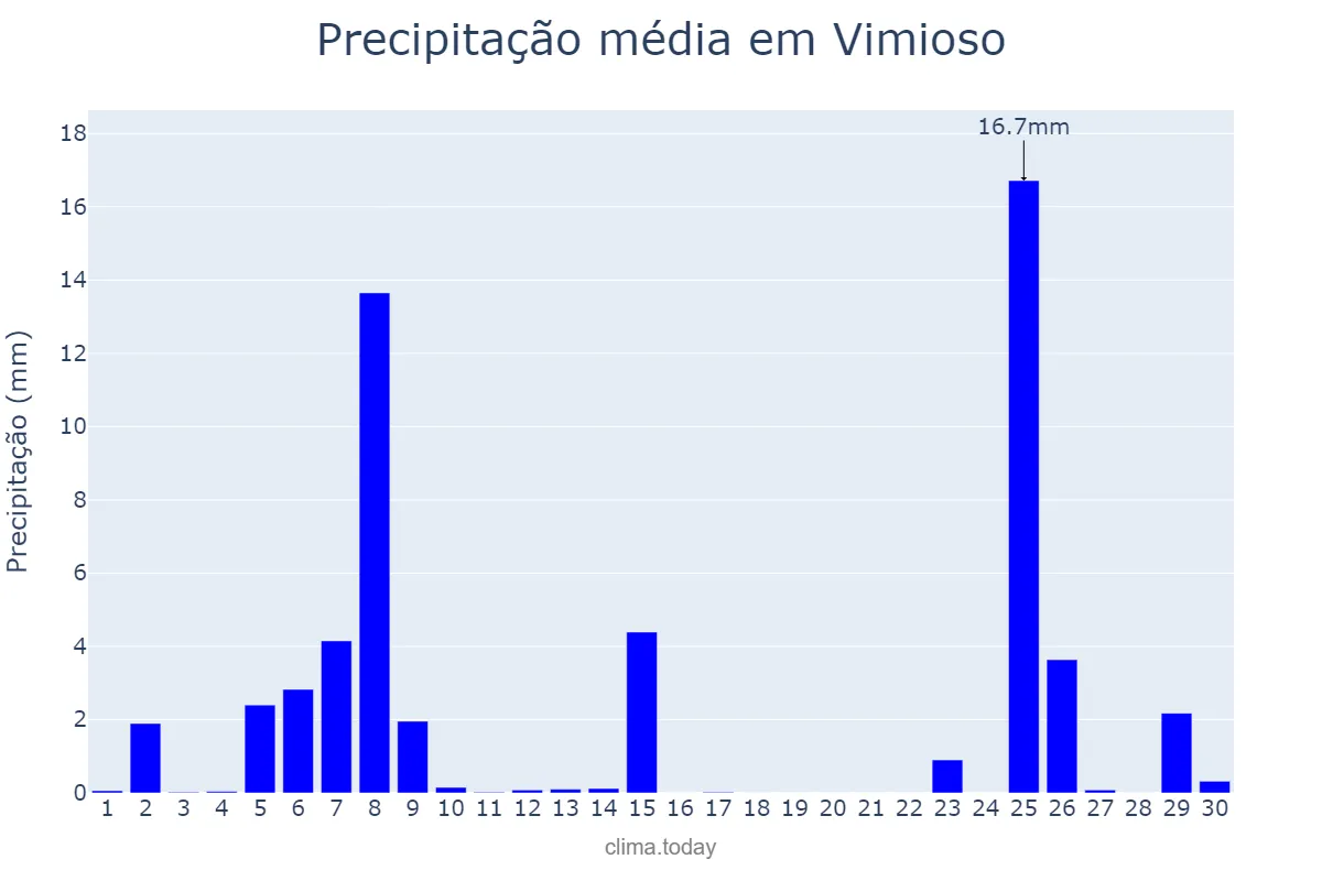 Precipitação em novembro em Vimioso, Bragança, PT