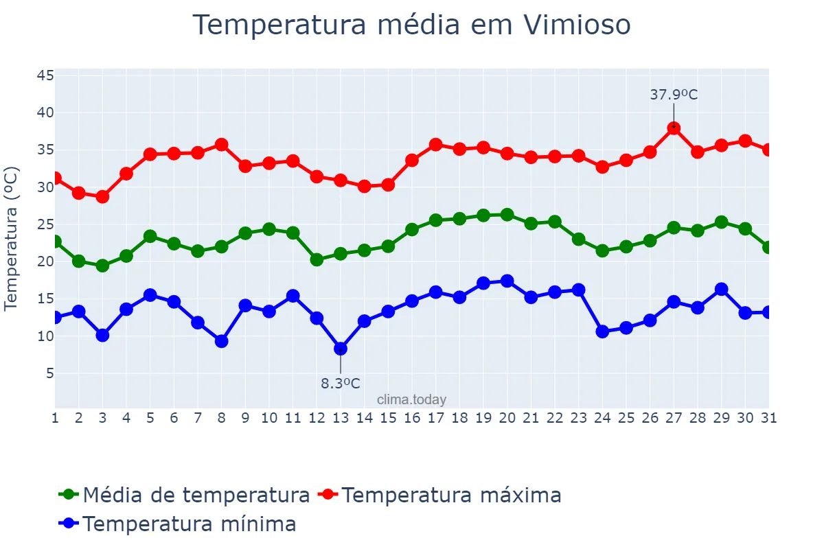 Temperatura em julho em Vimioso, Bragança, PT