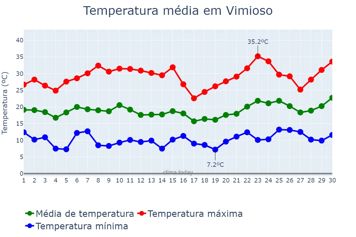 Temperatura em junho em Vimioso, Bragança, PT