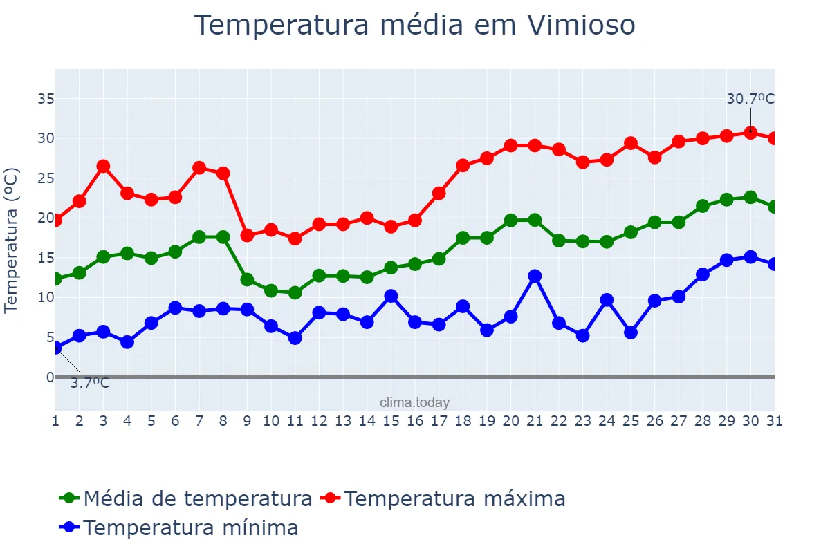 Temperatura em maio em Vimioso, Bragança, PT