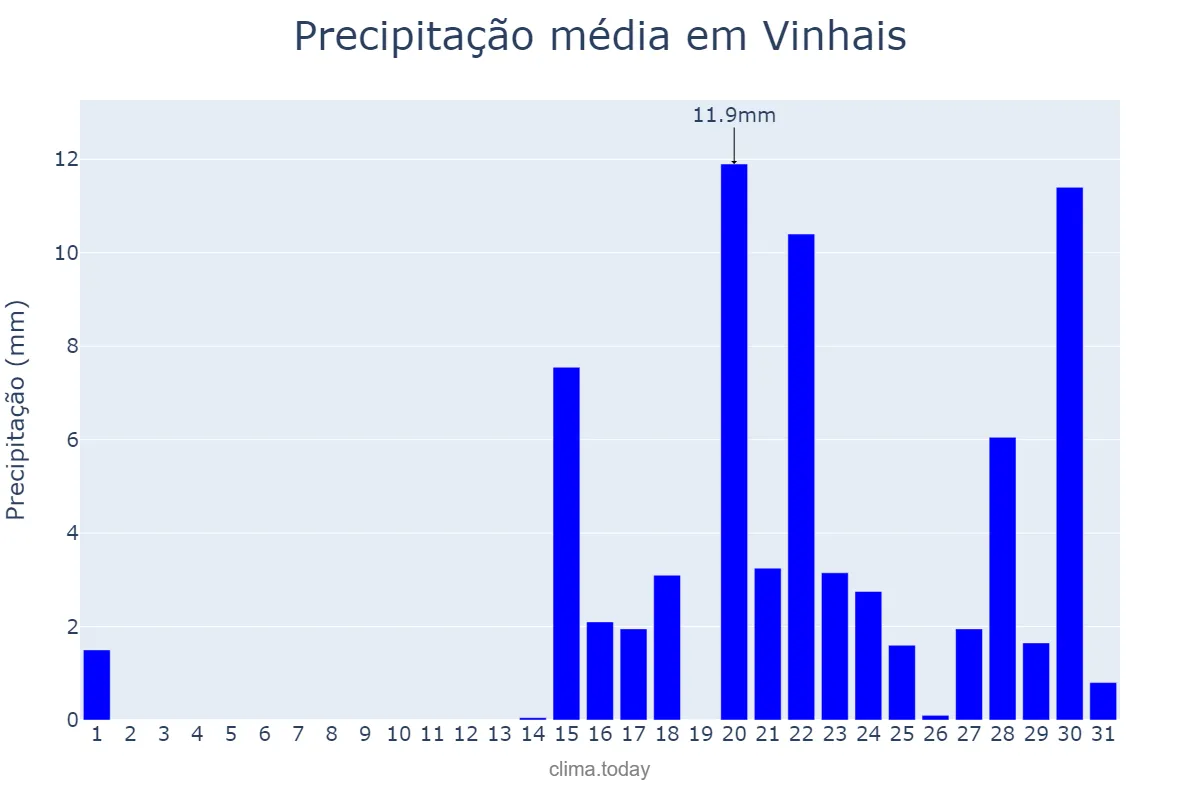 Precipitação em janeiro em Vinhais, Bragança, PT