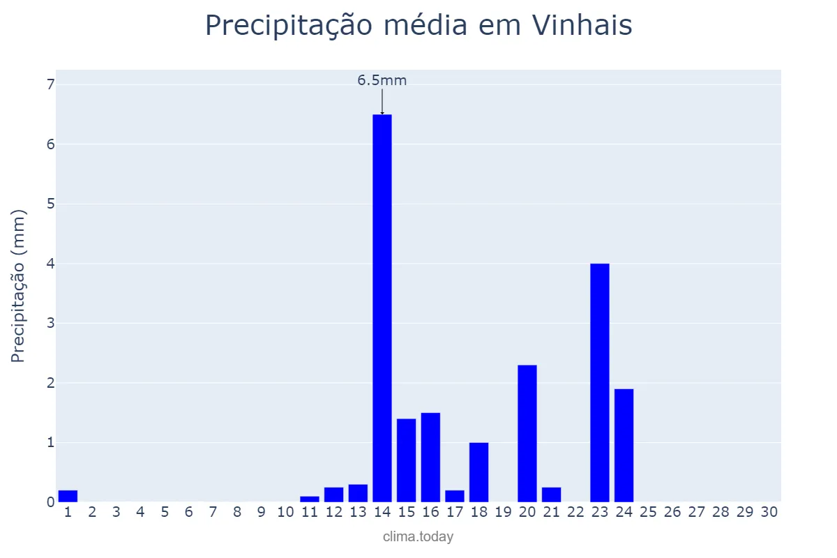 Precipitação em junho em Vinhais, Bragança, PT