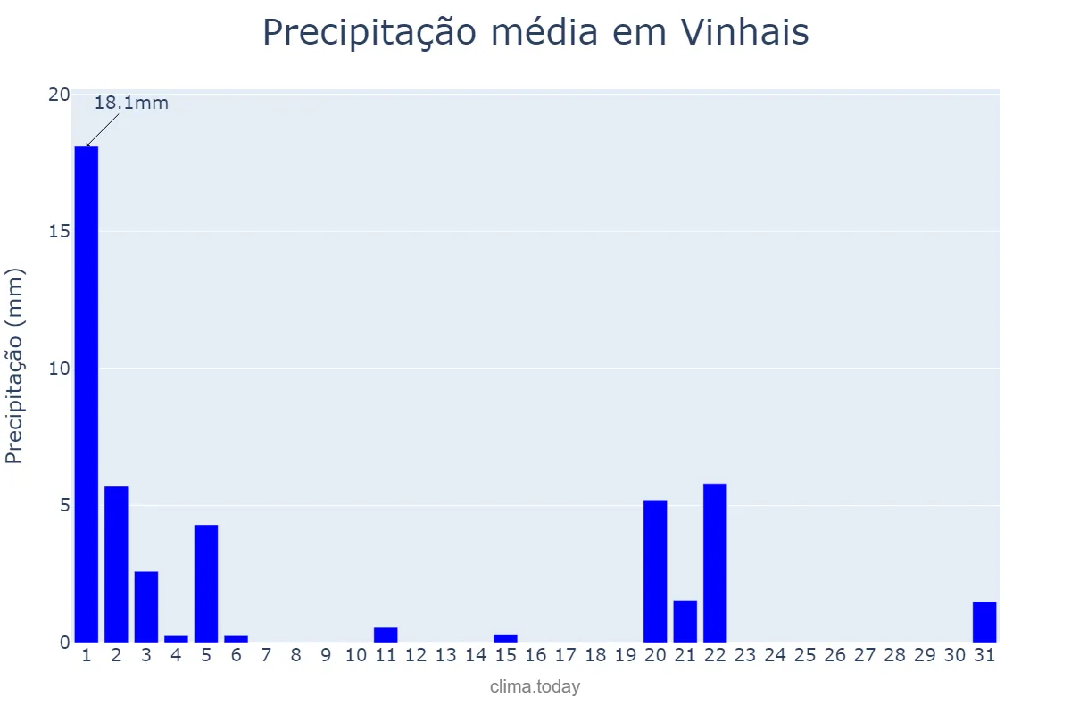 Precipitação em marco em Vinhais, Bragança, PT