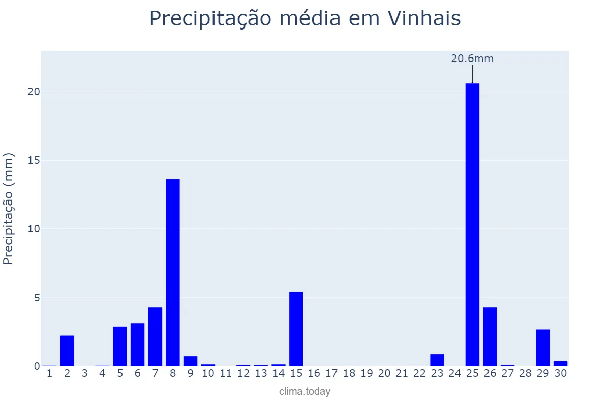 Precipitação em novembro em Vinhais, Bragança, PT