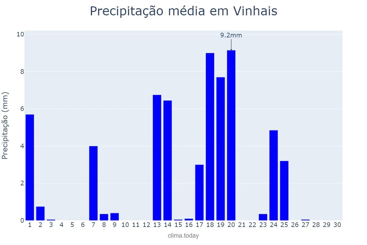 Precipitação em setembro em Vinhais, Bragança, PT