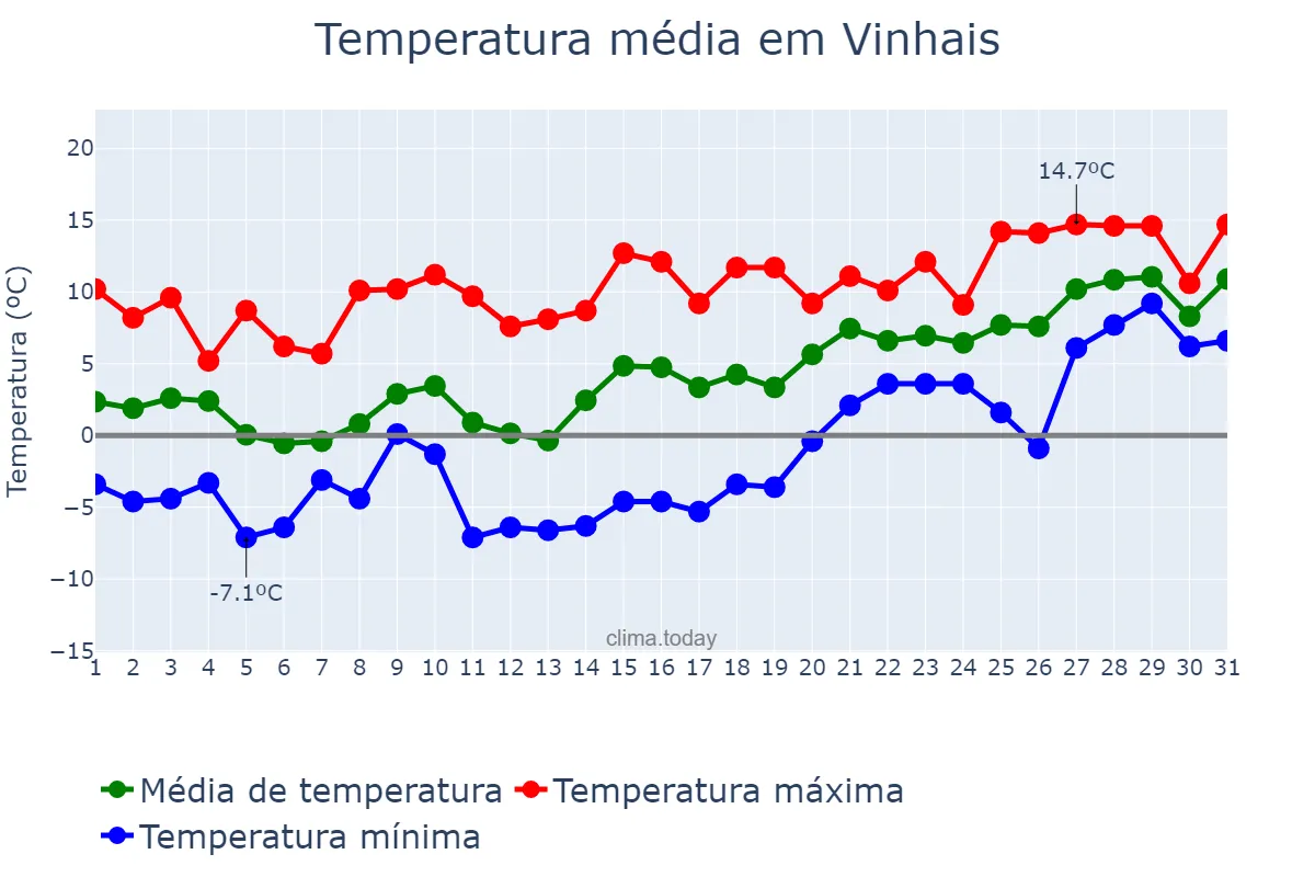 Temperatura em janeiro em Vinhais, Bragança, PT