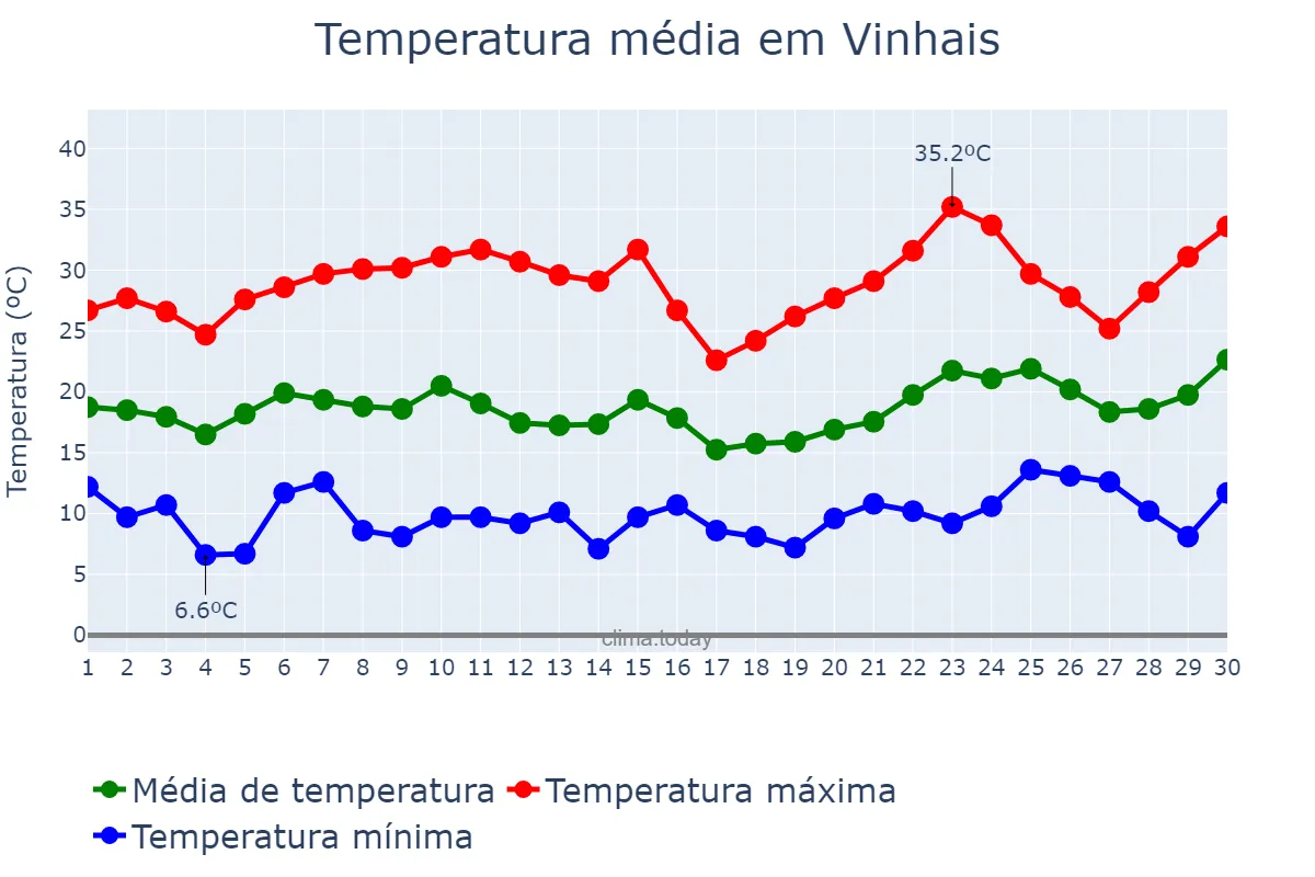 Temperatura em junho em Vinhais, Bragança, PT
