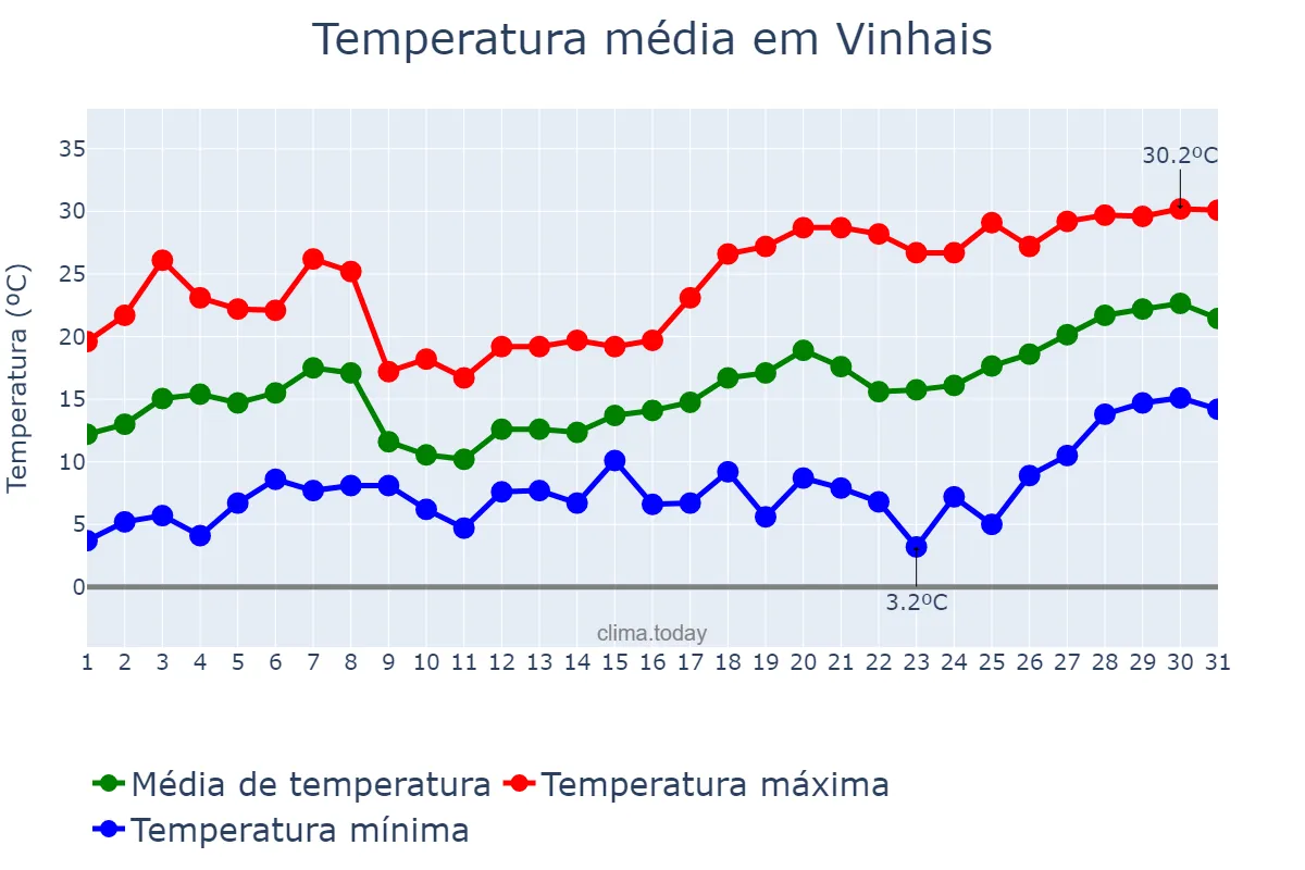 Temperatura em maio em Vinhais, Bragança, PT