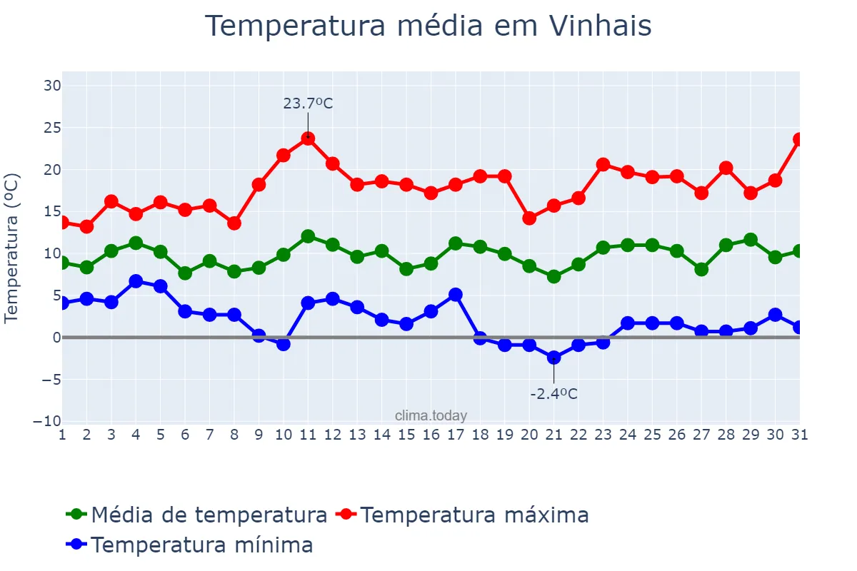 Temperatura em marco em Vinhais, Bragança, PT