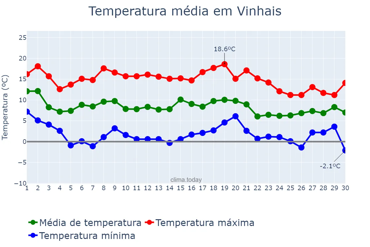 Temperatura em novembro em Vinhais, Bragança, PT