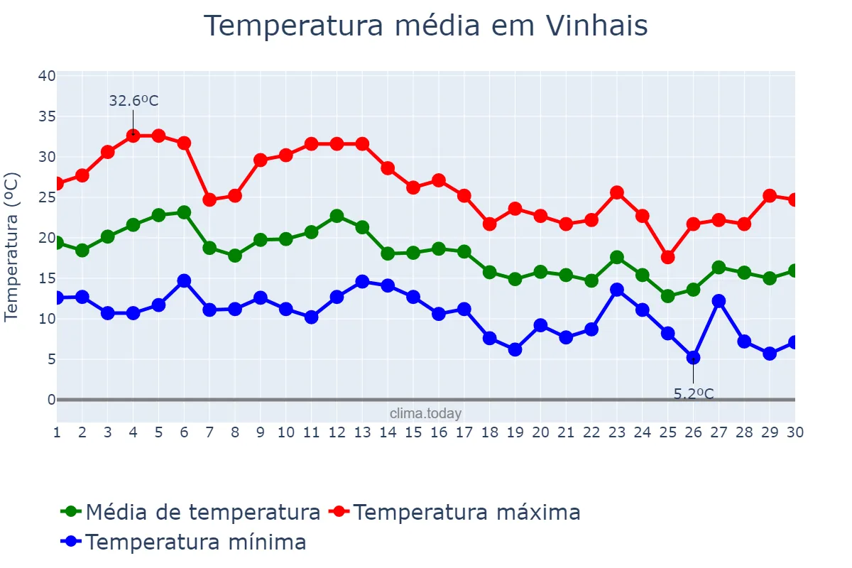Temperatura em setembro em Vinhais, Bragança, PT