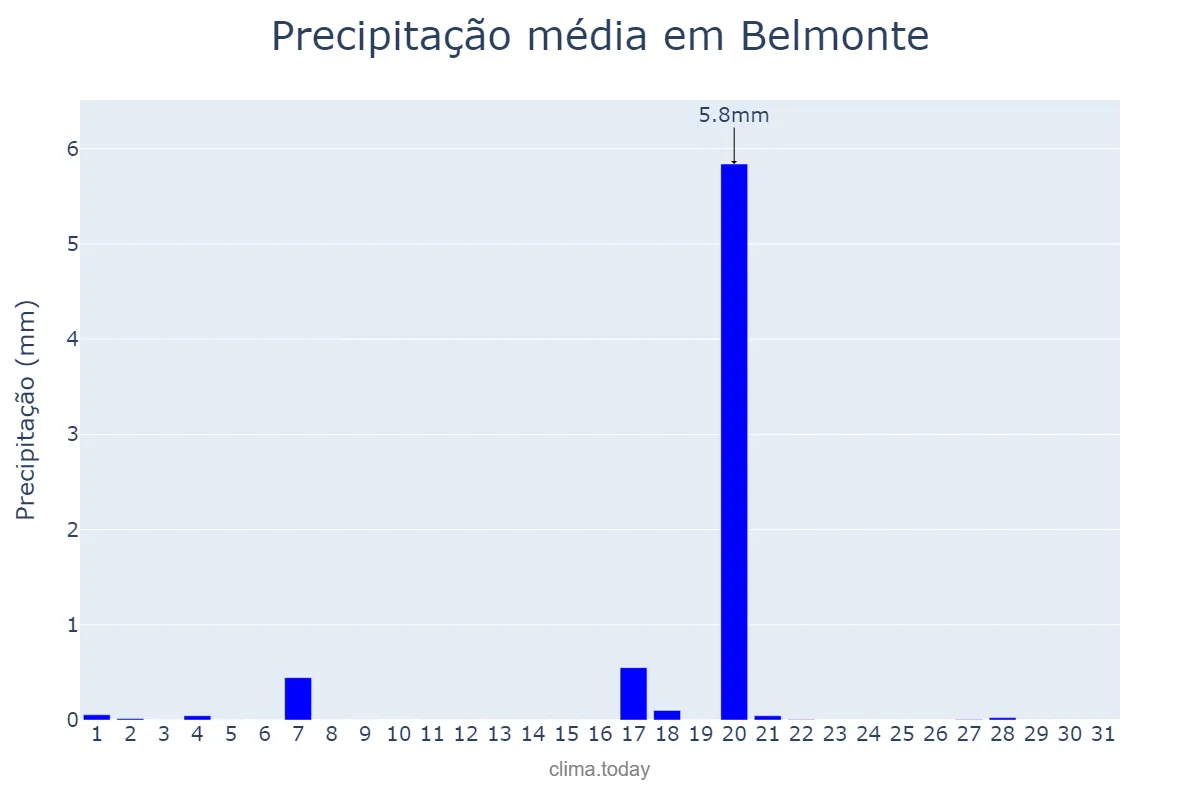 Precipitação em agosto em Belmonte, Castelo Branco, PT
