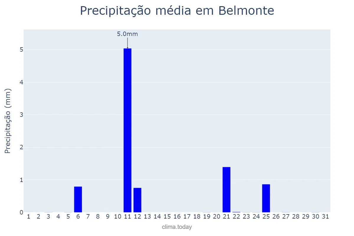 Precipitação em julho em Belmonte, Castelo Branco, PT