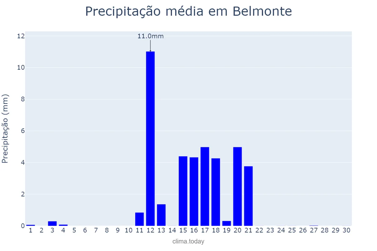 Precipitação em junho em Belmonte, Castelo Branco, PT