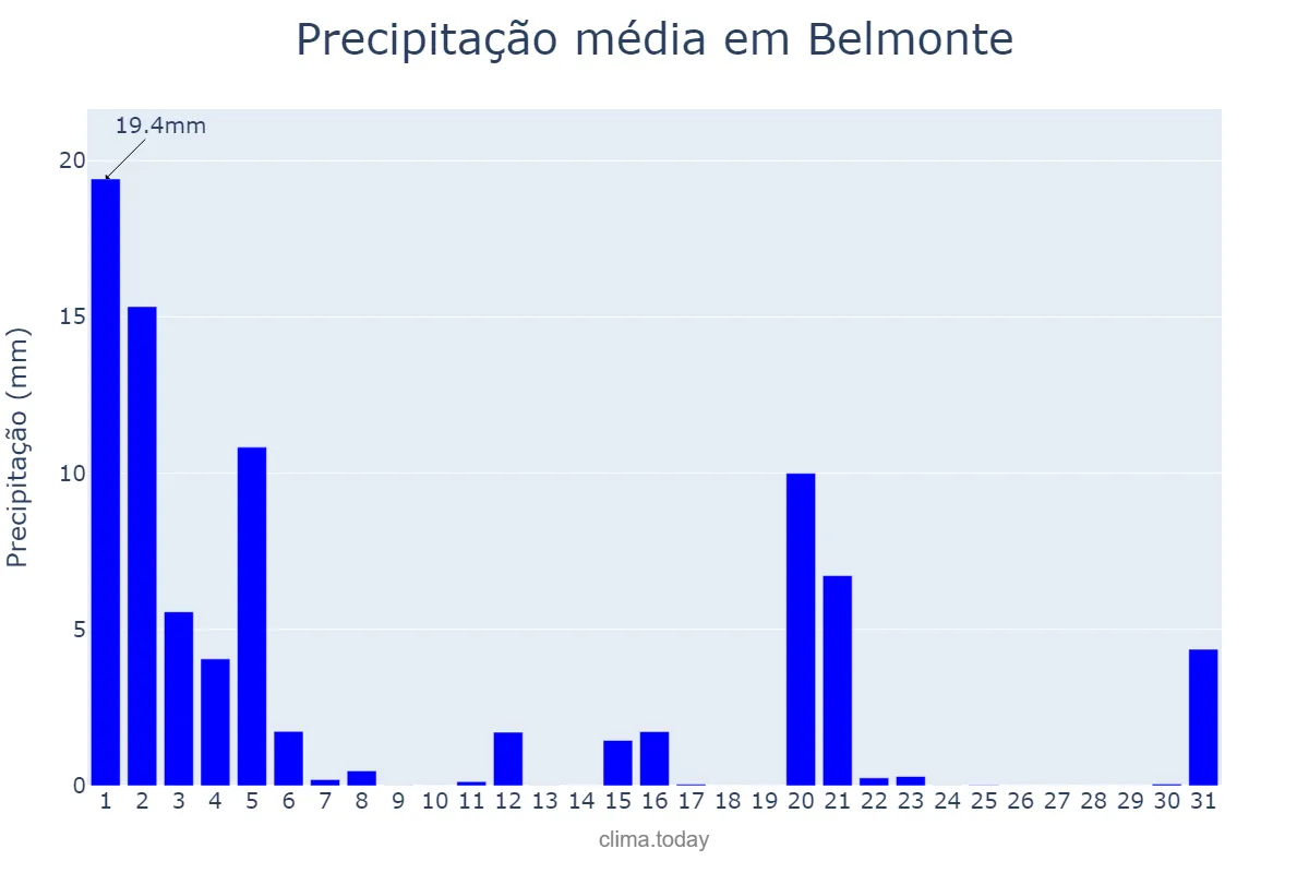 Precipitação em marco em Belmonte, Castelo Branco, PT
