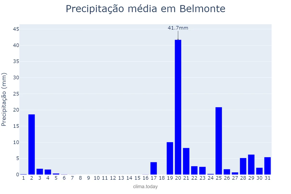 Precipitação em outubro em Belmonte, Castelo Branco, PT
