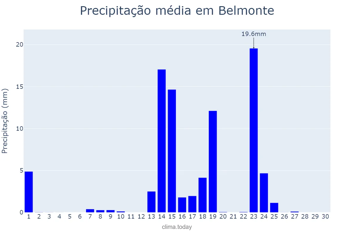 Precipitação em setembro em Belmonte, Castelo Branco, PT