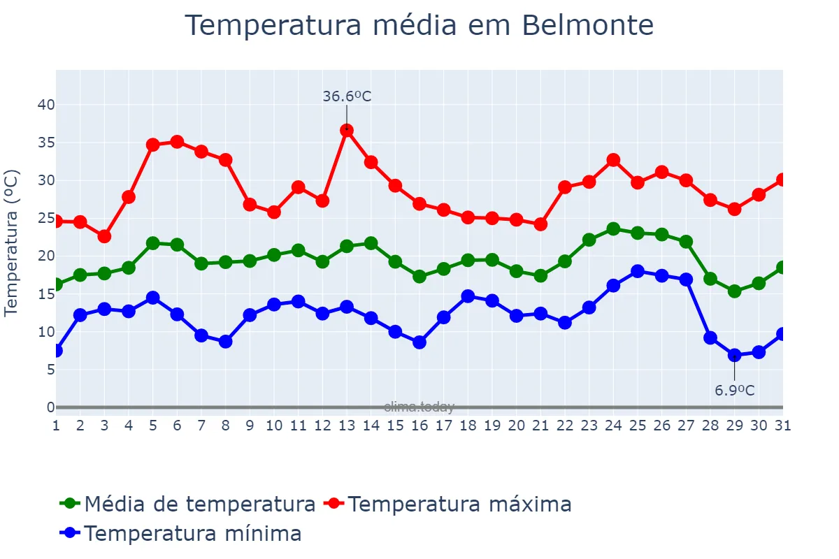 Temperatura em agosto em Belmonte, Castelo Branco, PT