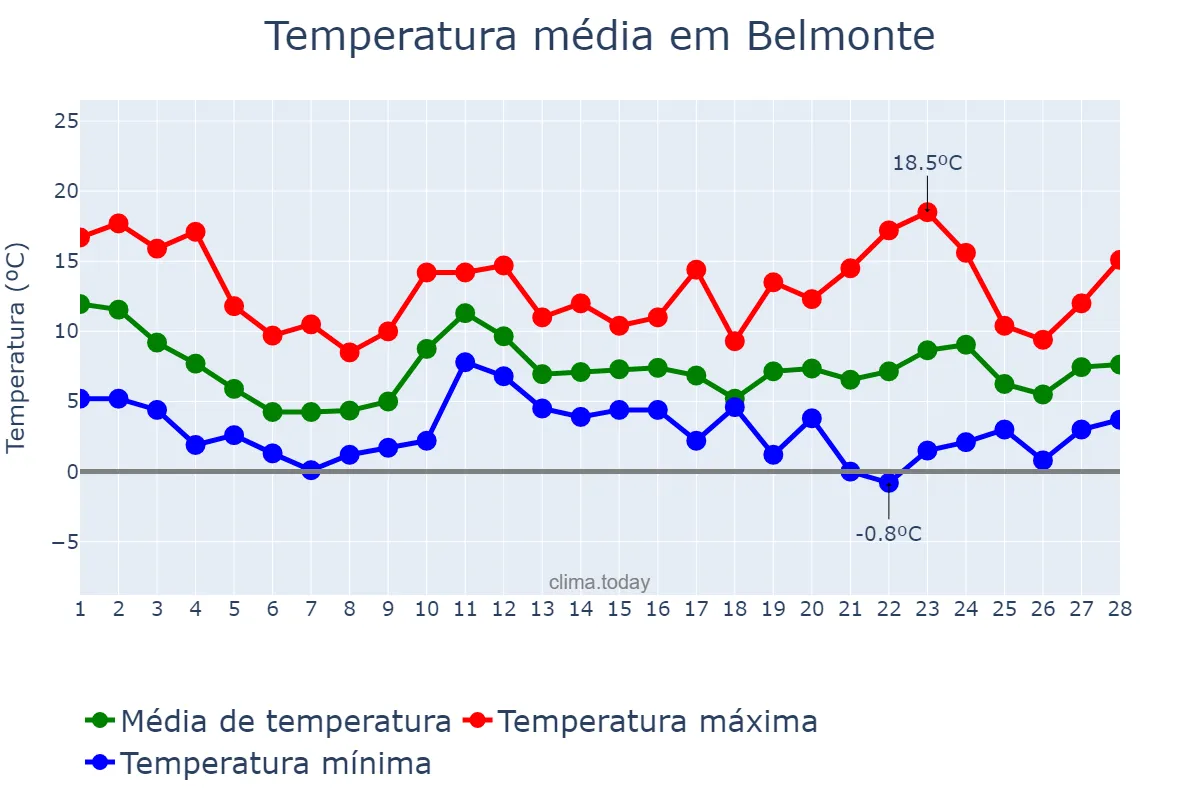 Temperatura em fevereiro em Belmonte, Castelo Branco, PT