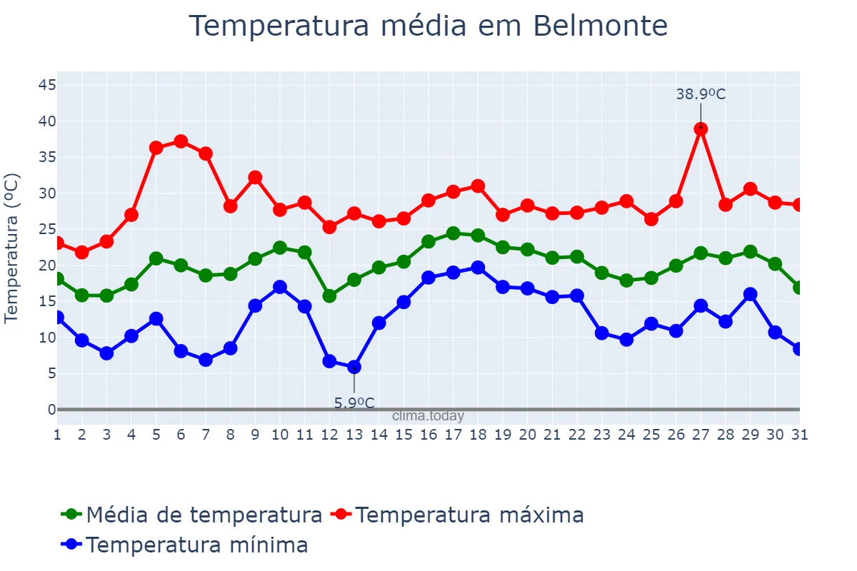 Temperatura em julho em Belmonte, Castelo Branco, PT