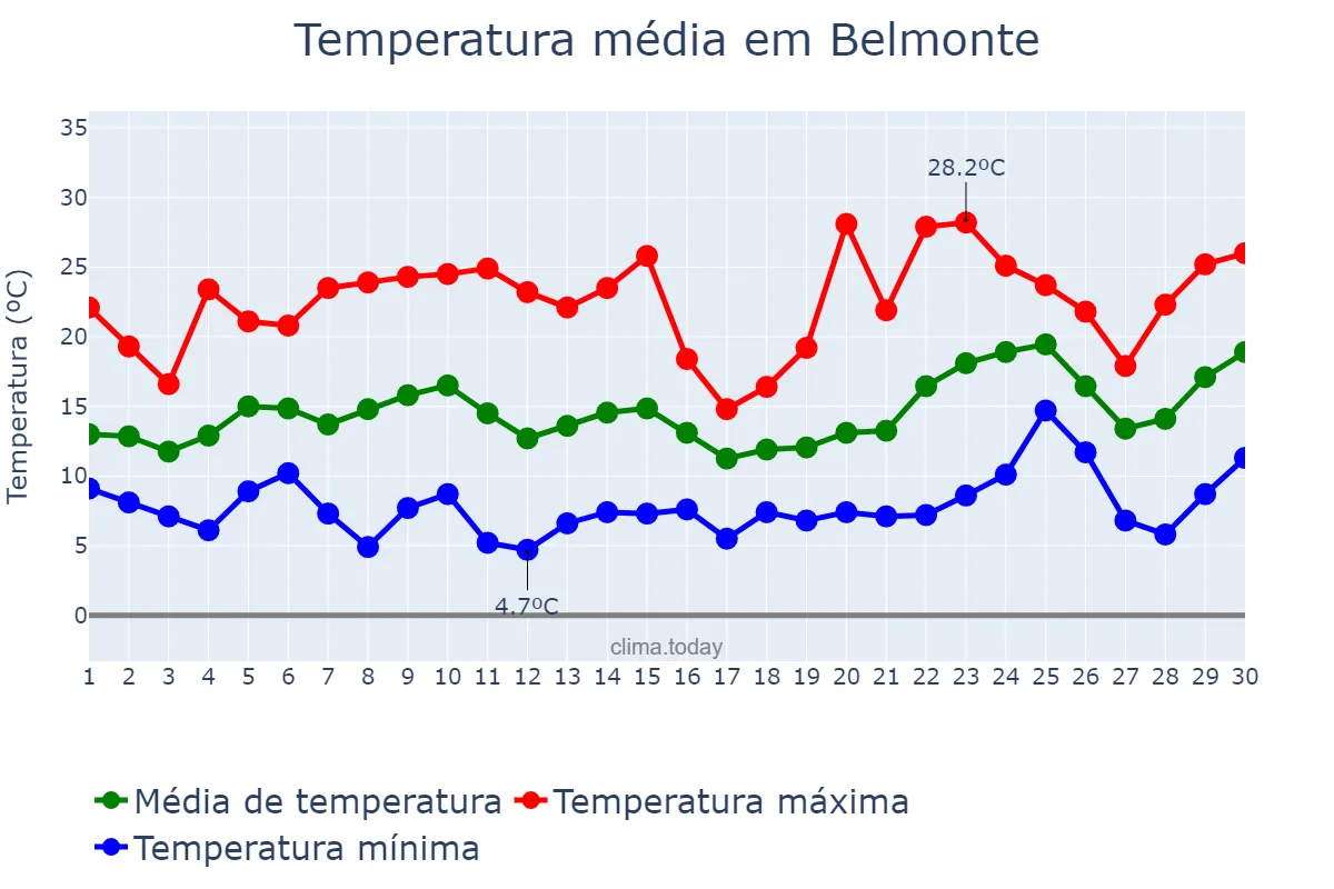 Temperatura em junho em Belmonte, Castelo Branco, PT
