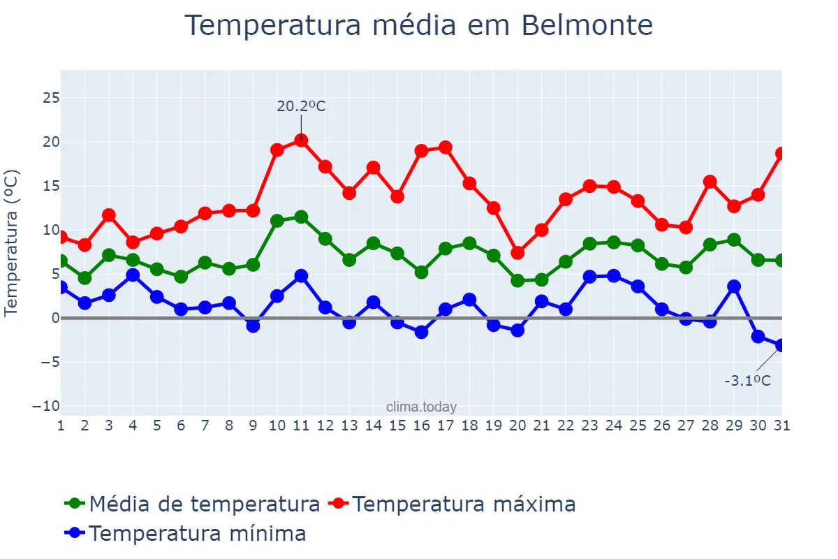 Temperatura em marco em Belmonte, Castelo Branco, PT