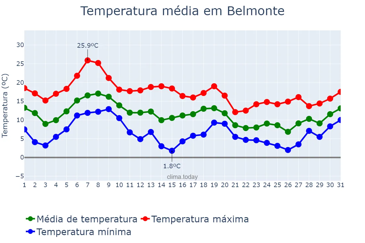 Temperatura em outubro em Belmonte, Castelo Branco, PT