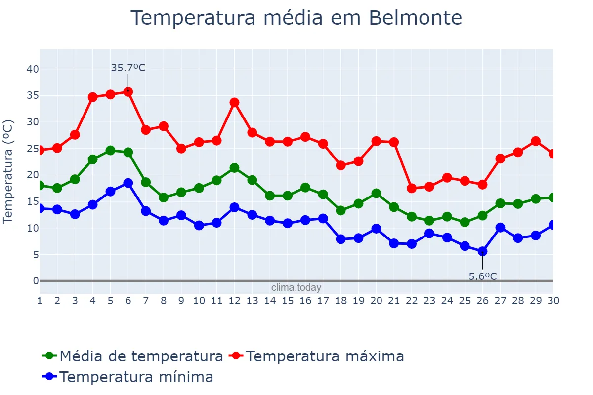 Temperatura em setembro em Belmonte, Castelo Branco, PT