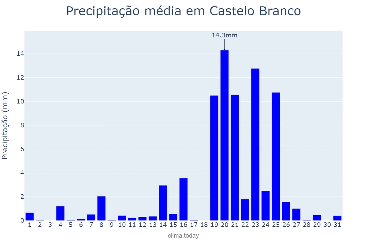 Precipitação em dezembro em Castelo Branco, Castelo Branco, PT