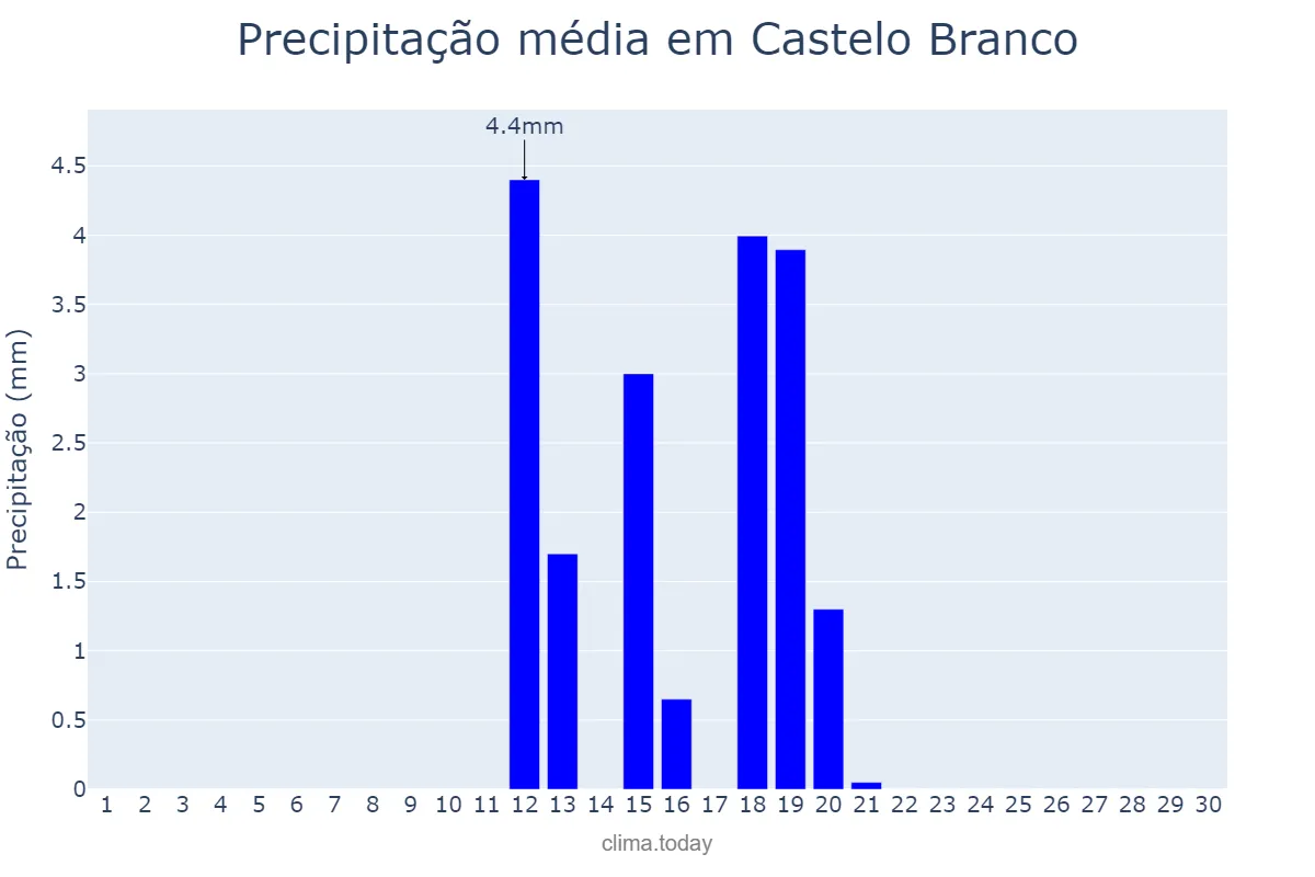 Precipitação em junho em Castelo Branco, Castelo Branco, PT