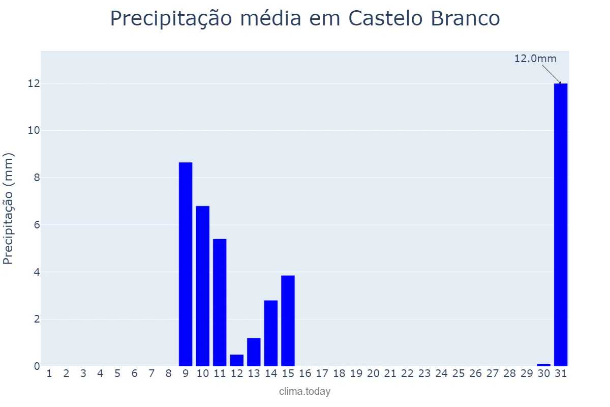 Precipitação em maio em Castelo Branco, Castelo Branco, PT