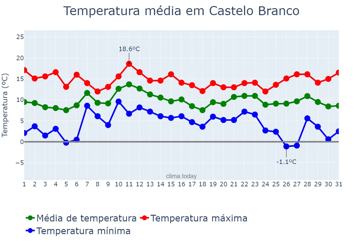 Temperatura em dezembro em Castelo Branco, Castelo Branco, PT