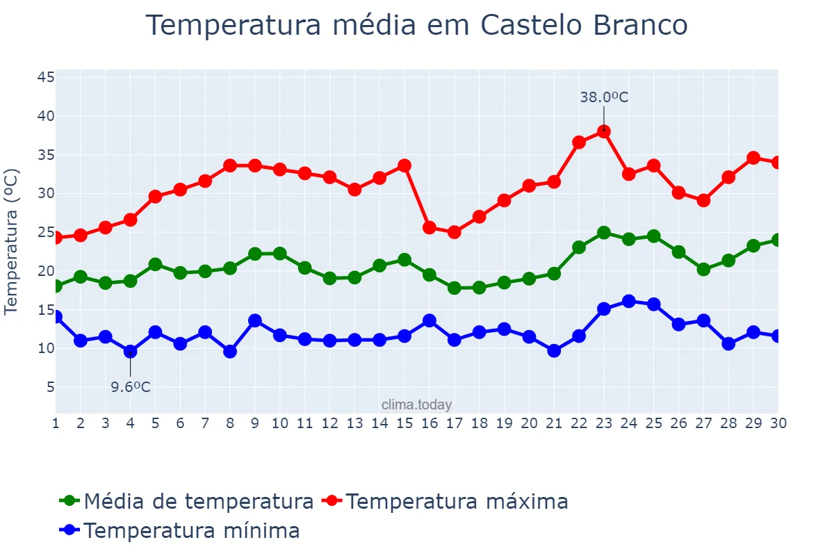 Temperatura em junho em Castelo Branco, Castelo Branco, PT