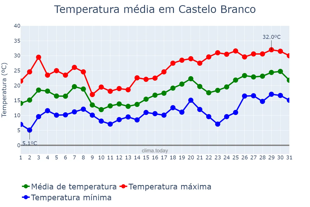 Temperatura em maio em Castelo Branco, Castelo Branco, PT
