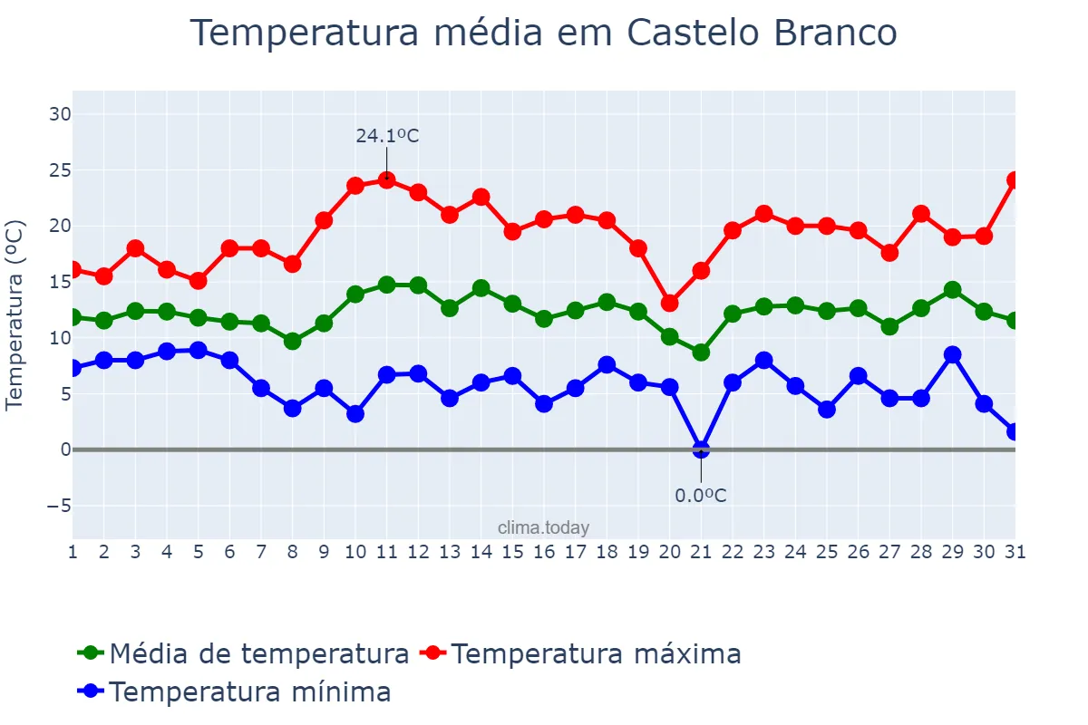 Temperatura em marco em Castelo Branco, Castelo Branco, PT