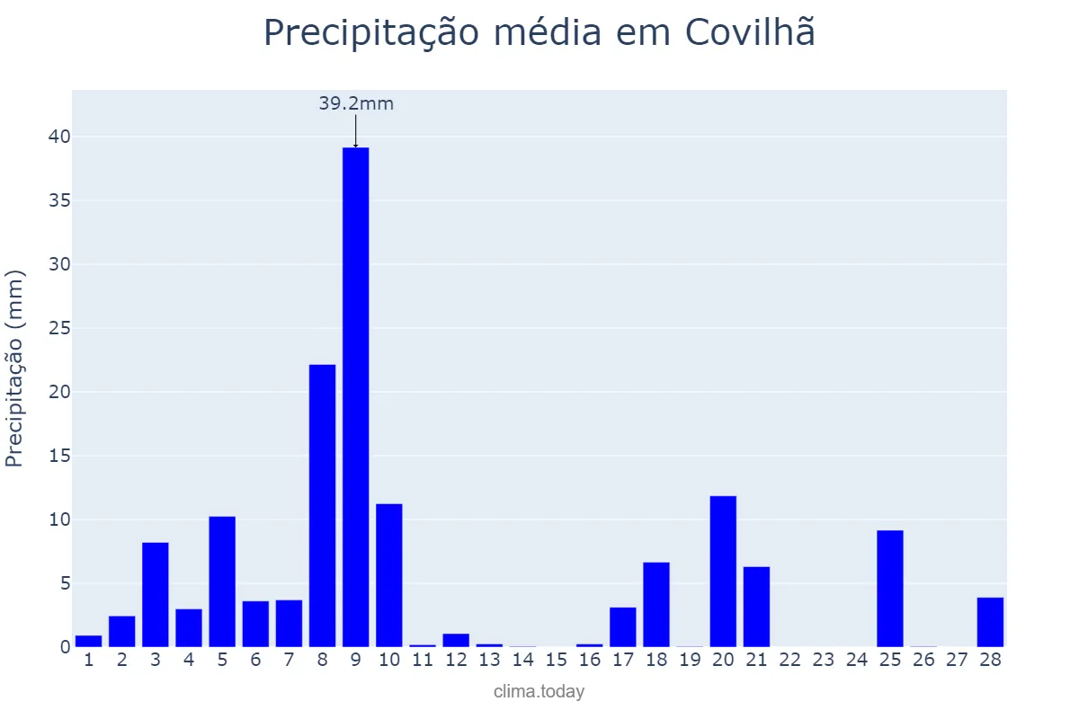Precipitação em fevereiro em Covilhã, Castelo Branco, PT