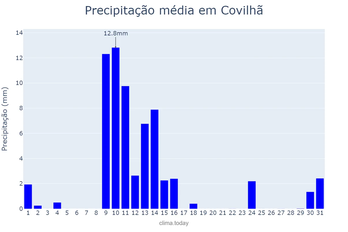 Precipitação em maio em Covilhã, Castelo Branco, PT