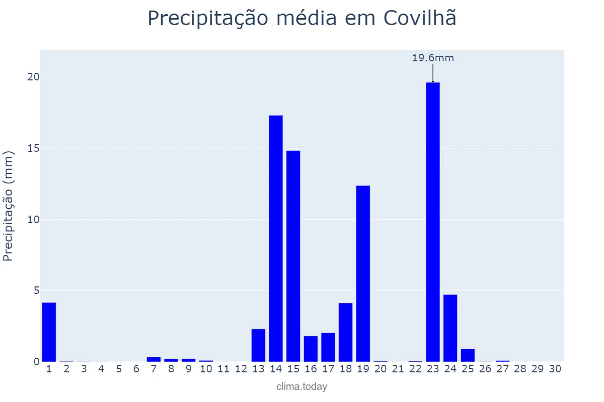 Precipitação em setembro em Covilhã, Castelo Branco, PT
