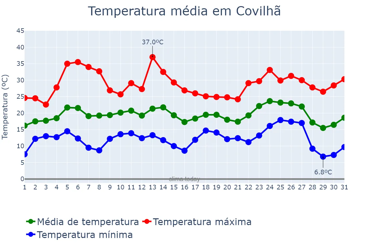 Temperatura em agosto em Covilhã, Castelo Branco, PT